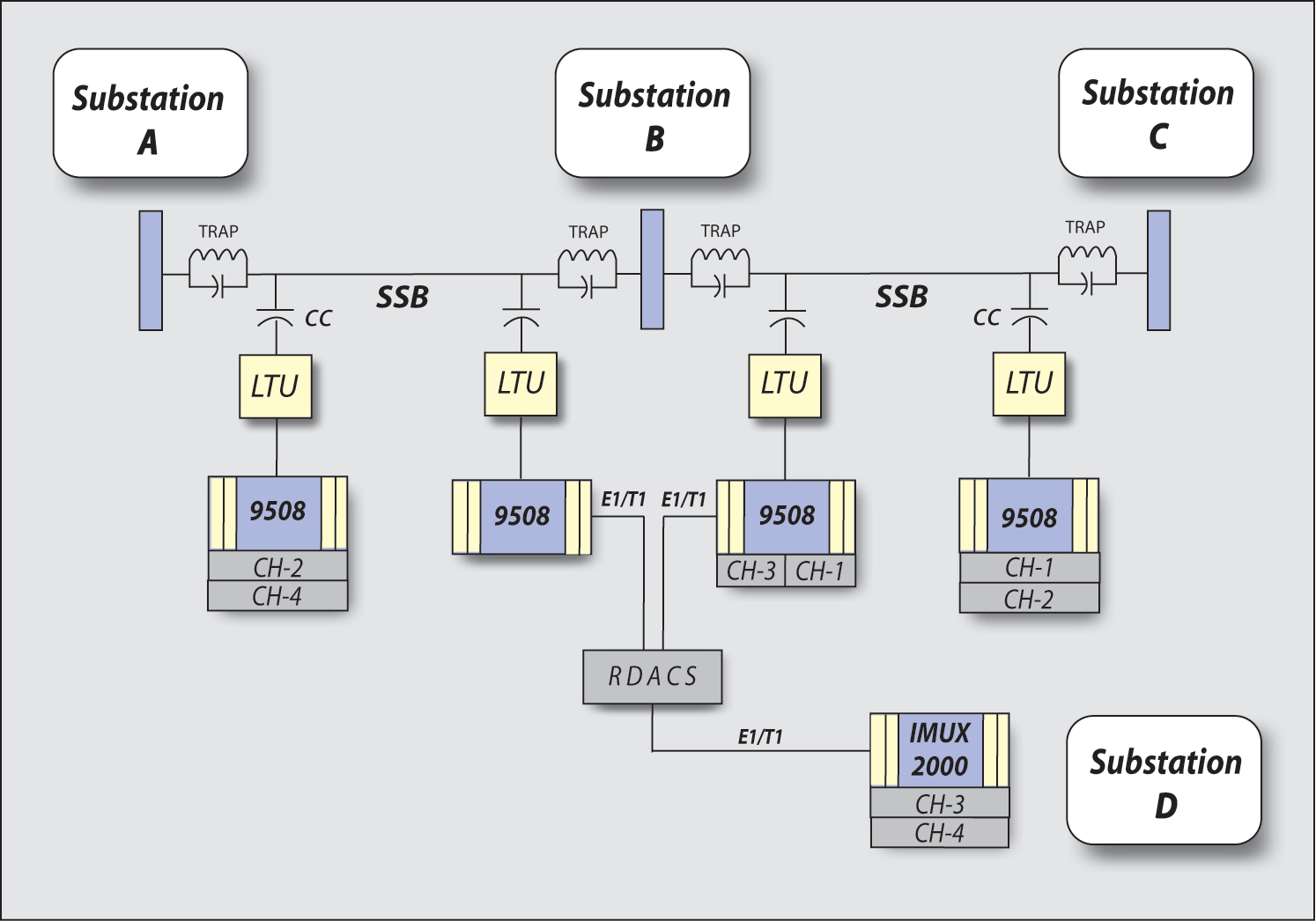 Fig. 1 - a typical application of an RFL 9508 in a system