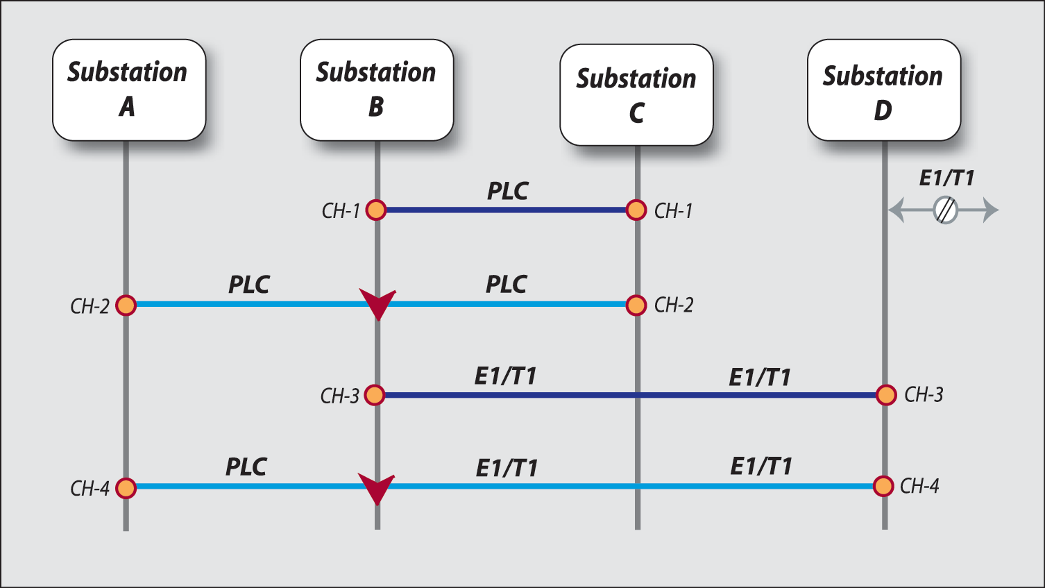 Fig. 2 - a typical application of an RFL 9508 in a system