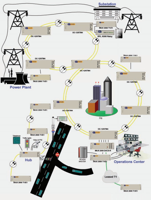 A typical utility/traffic system solution made up of two SONET/SDH rings as the communications backbone.